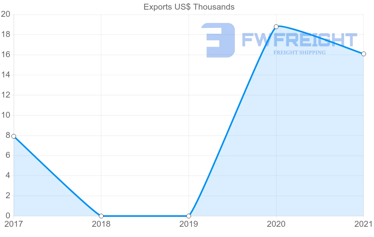 Shipping company from Angola to Nicaragua