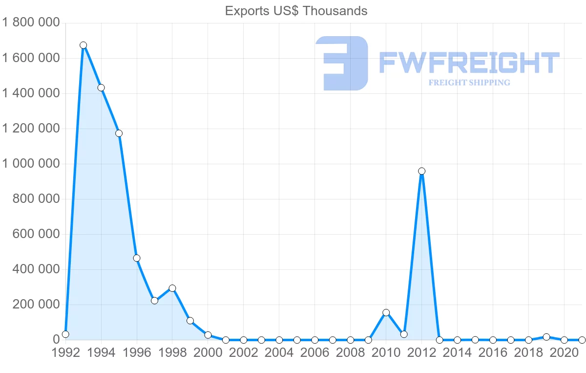 Shipping company from Angola to Panama