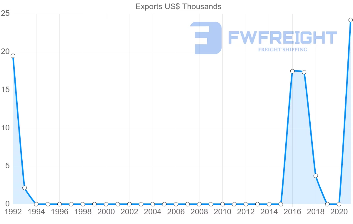 Shipping company from Angola to Papua New Guinea