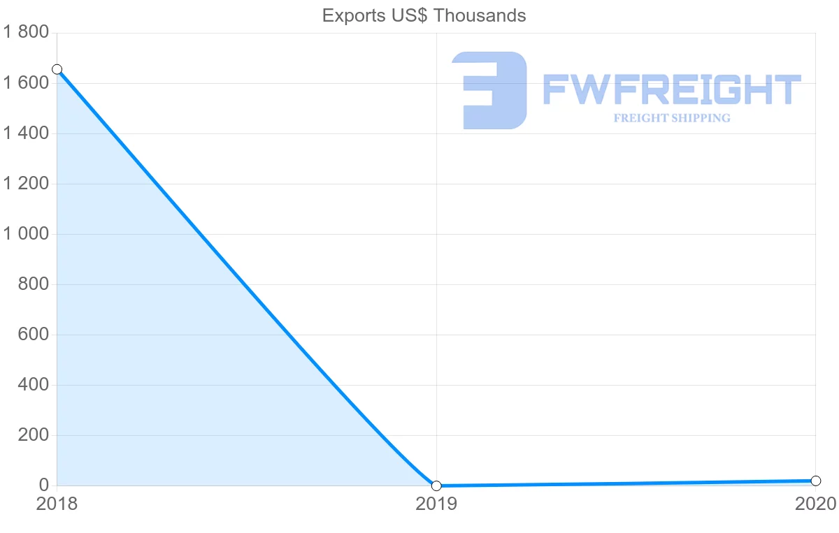 Shipping company from Angola to Paraguay