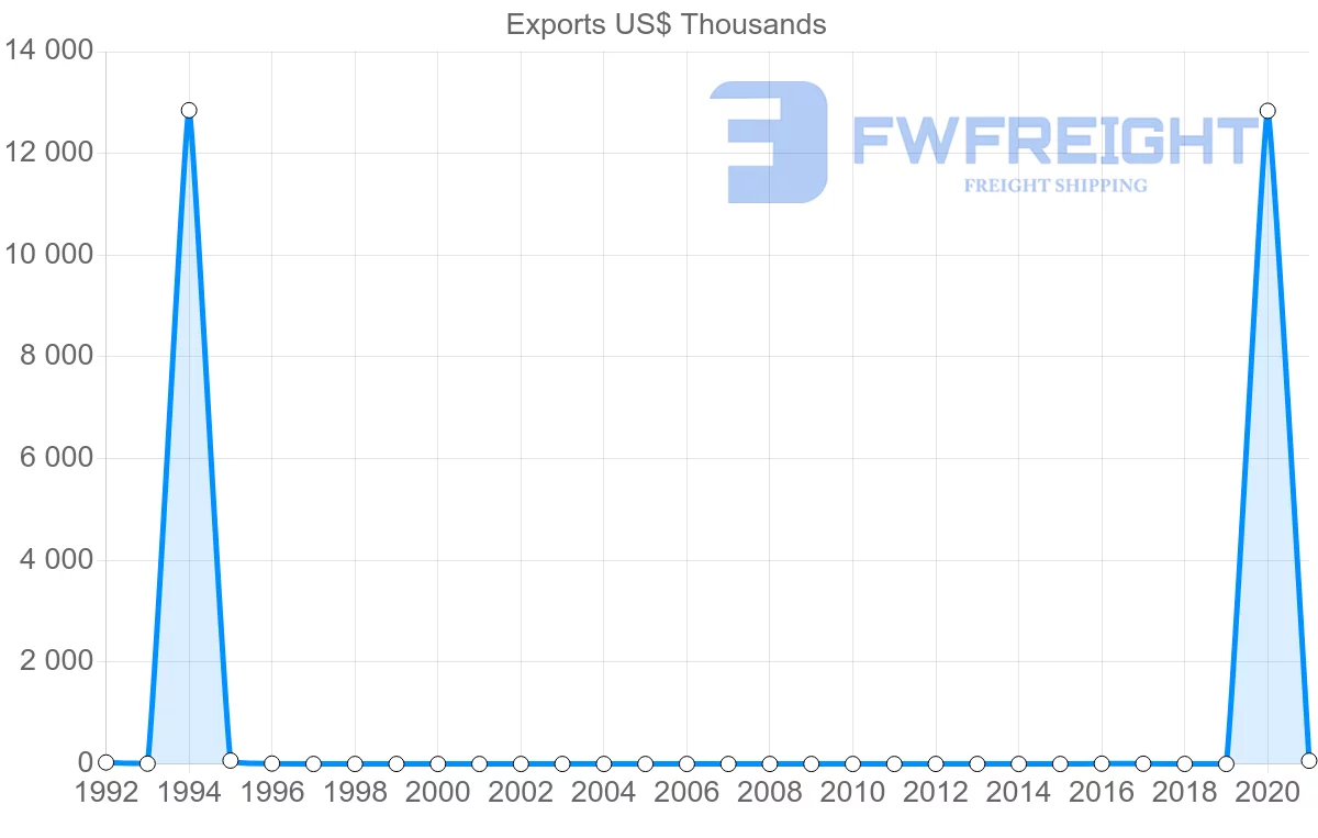 Shipping company from Angola to Philippines