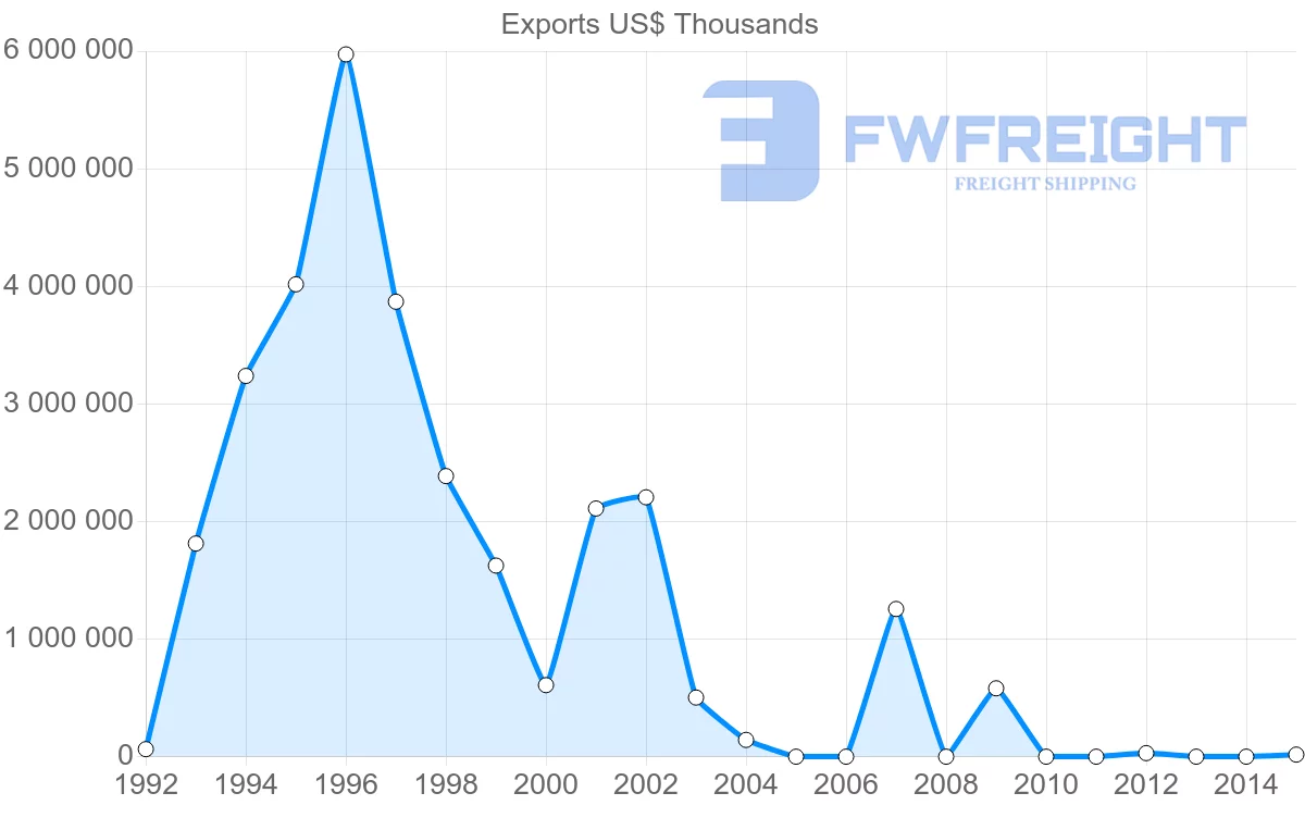 Shipping company from Angola to Portugal