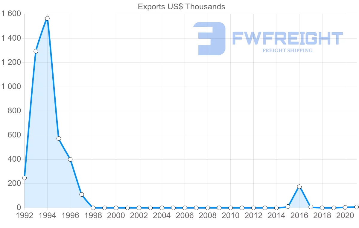 Shipping company from Angola to Qatar