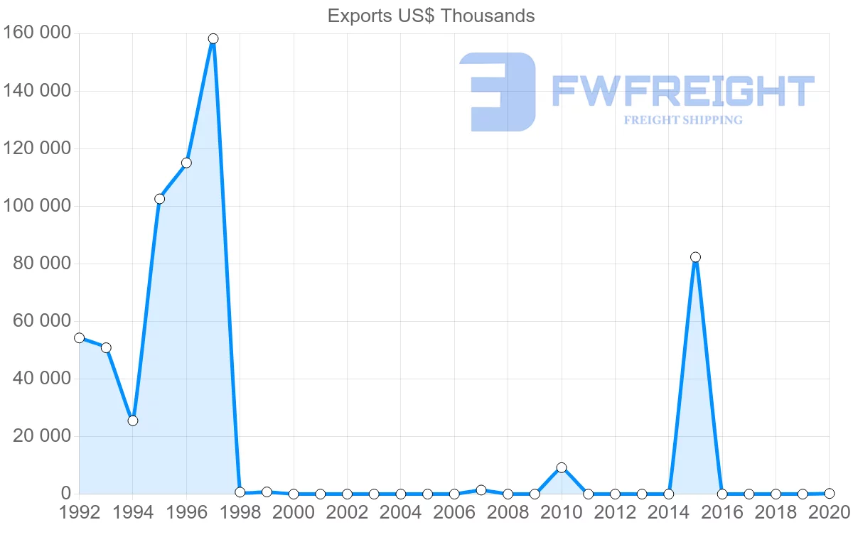 Shipping company from Angola to Republic of the Congo