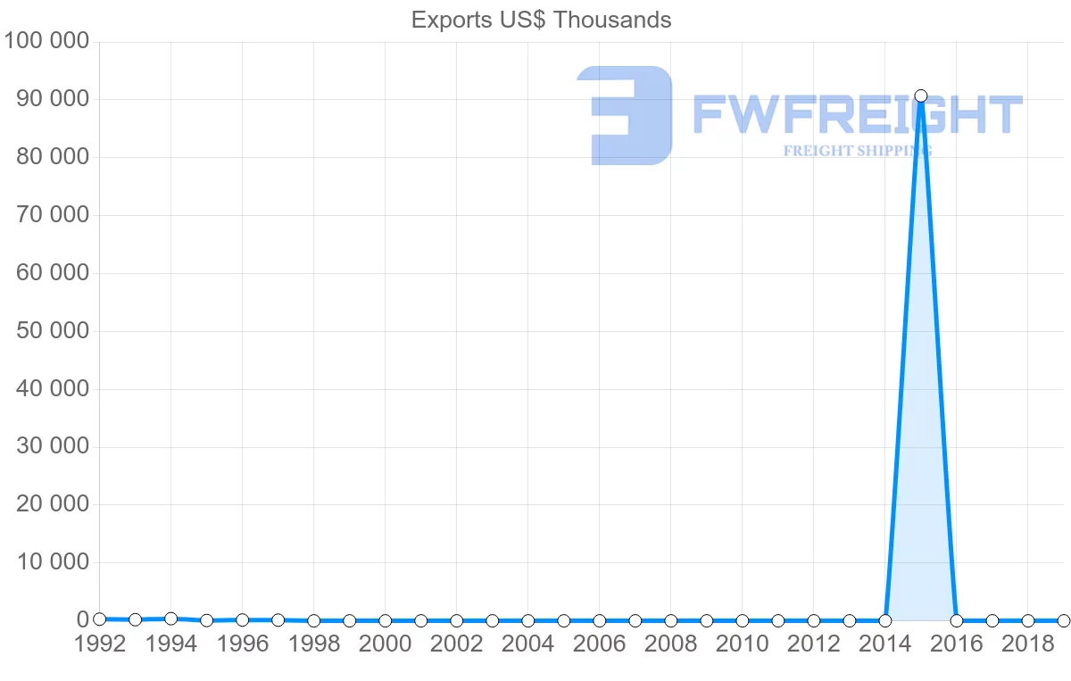 Shipping company from Angola to Romania