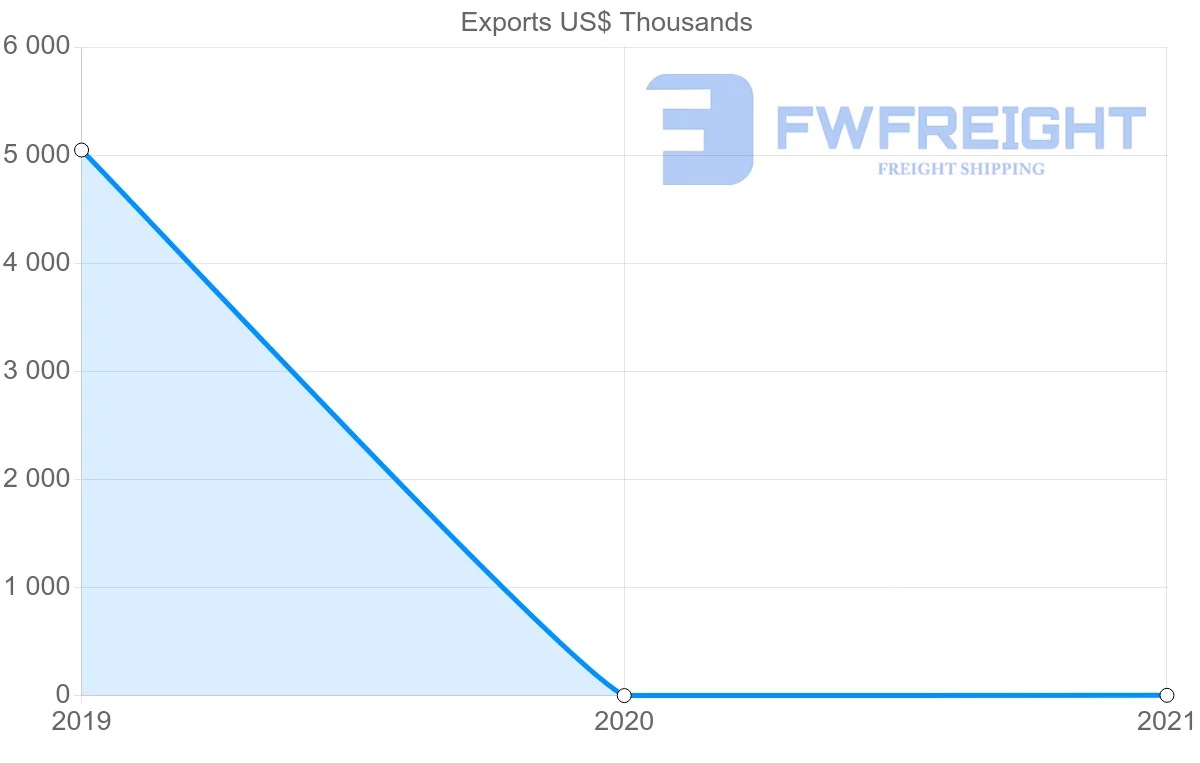 Shipping company from Angola to Saint Vincent and the Grenadines