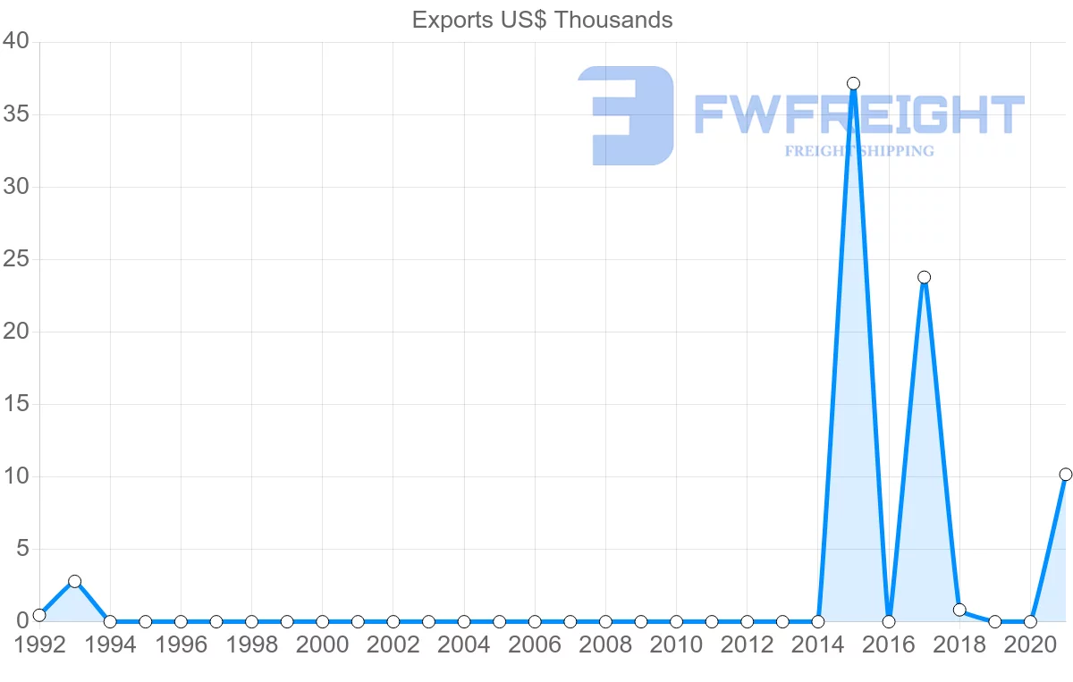Shipping company from Angola to Serbia