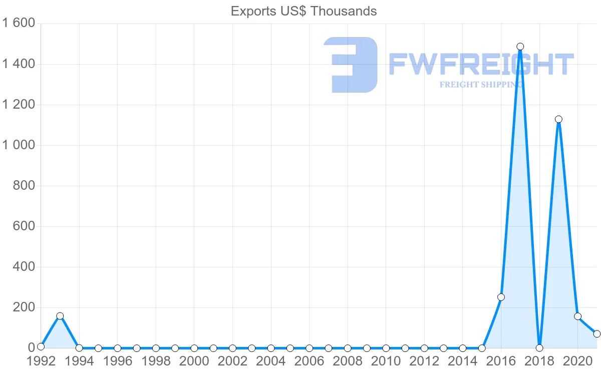 Shipping company from Angola to Sierra Leone