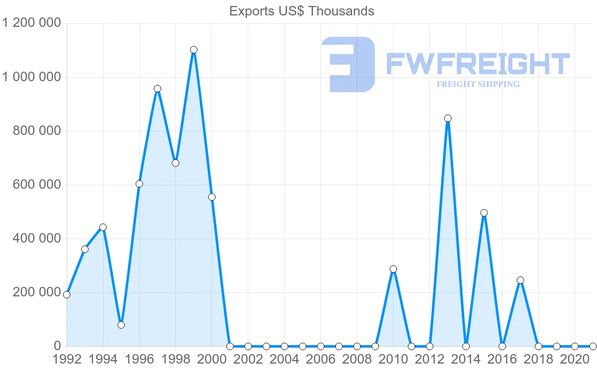 Shipping company from Angola to Singapore