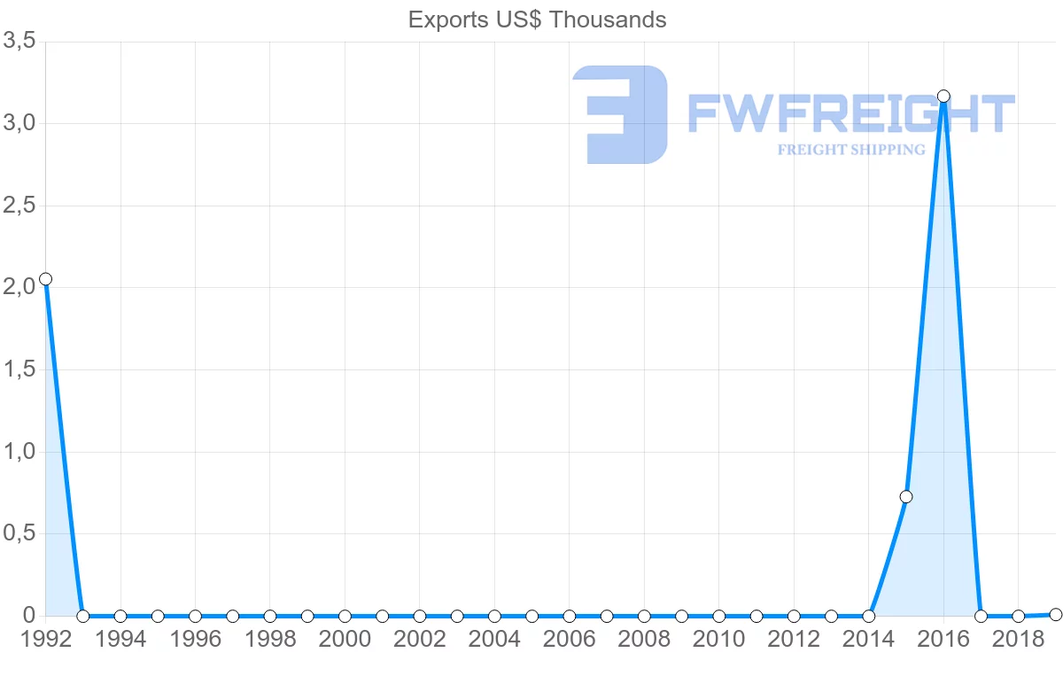 Shipping company from Angola to Slovakia