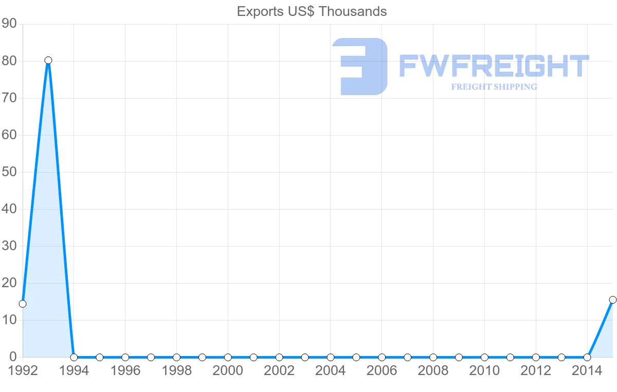 Shipping company from Angola to Slovenia