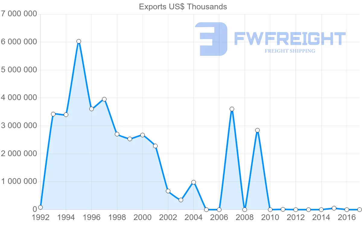 Shipping company from Angola to South Africa