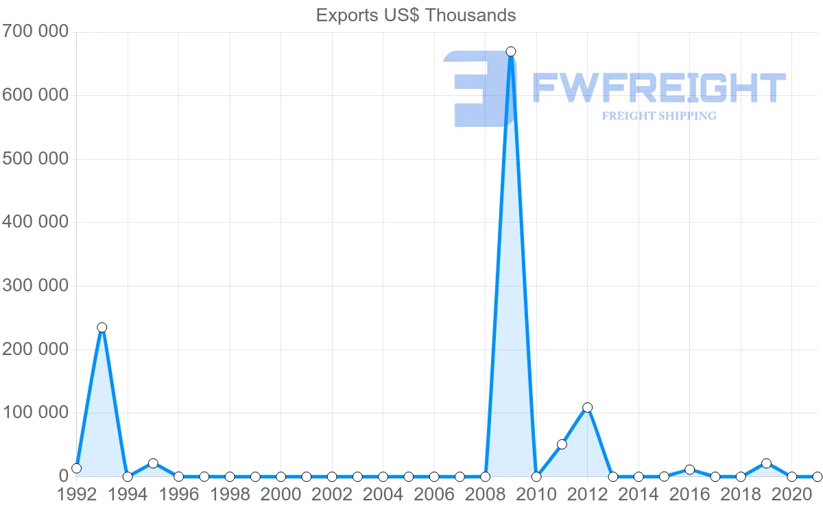 Shipping company from Angola to Sweden