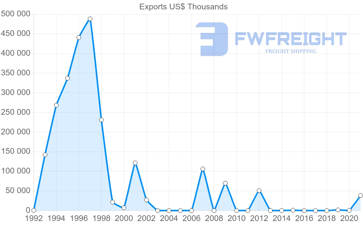 Shipping company from Angola to Switzerland