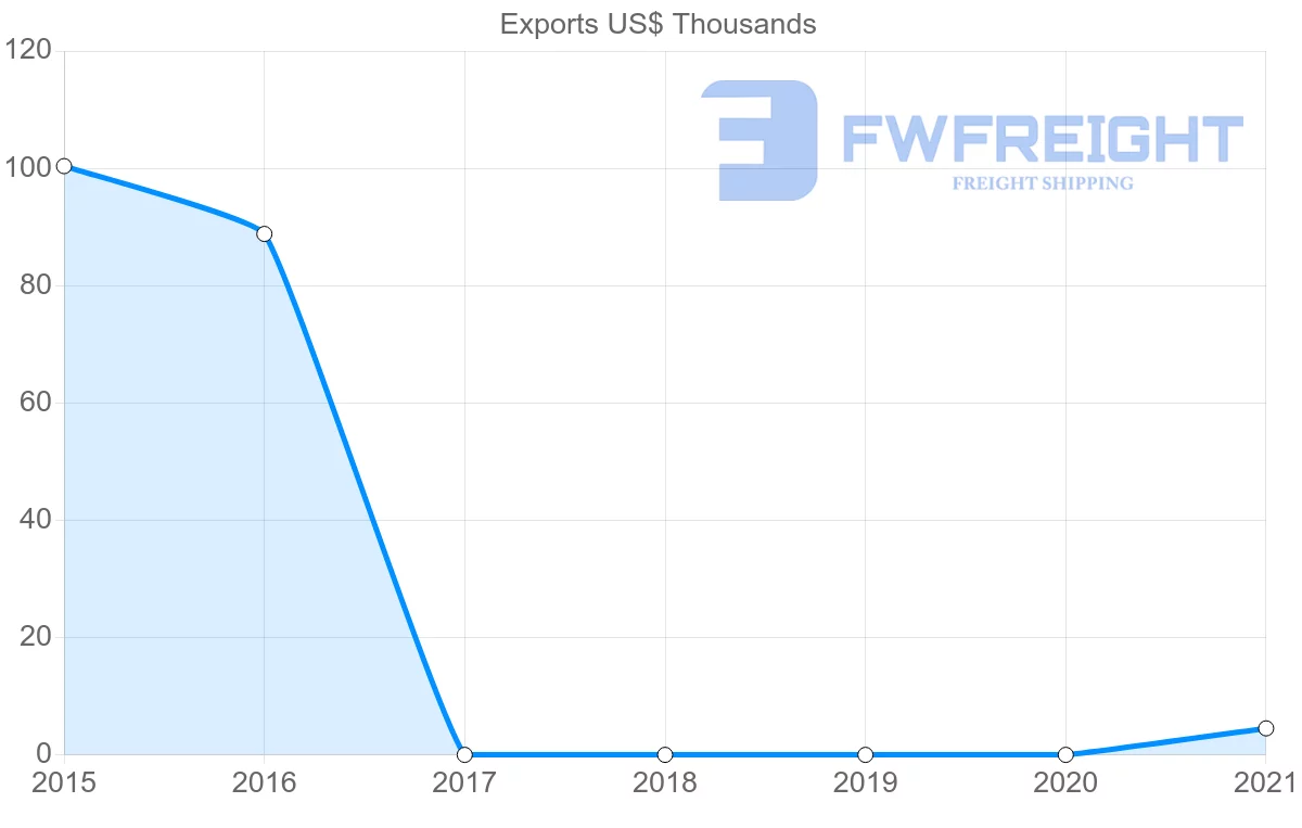 Shipping company from Angola to Syria