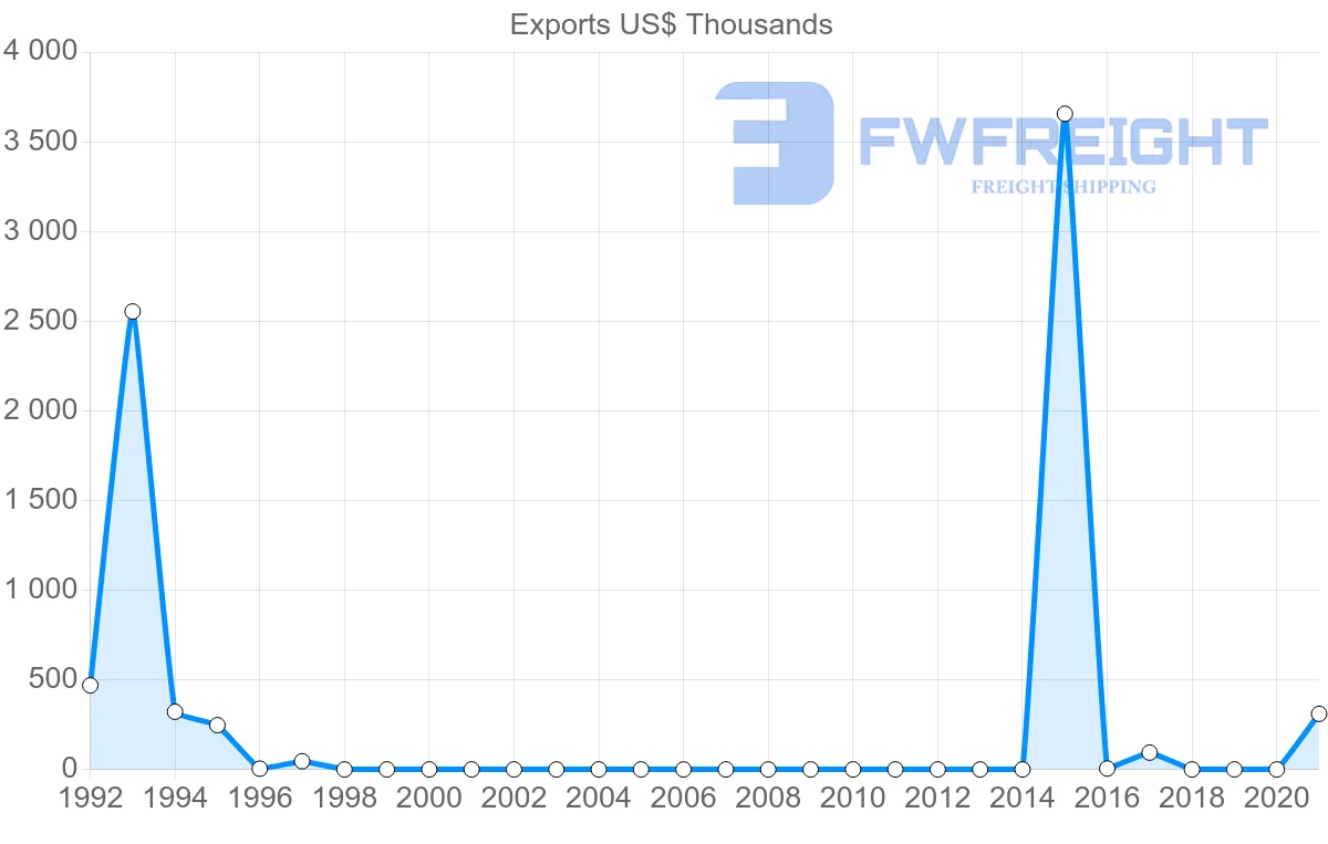 Shipping company from Angola to Trinidad and Tobago