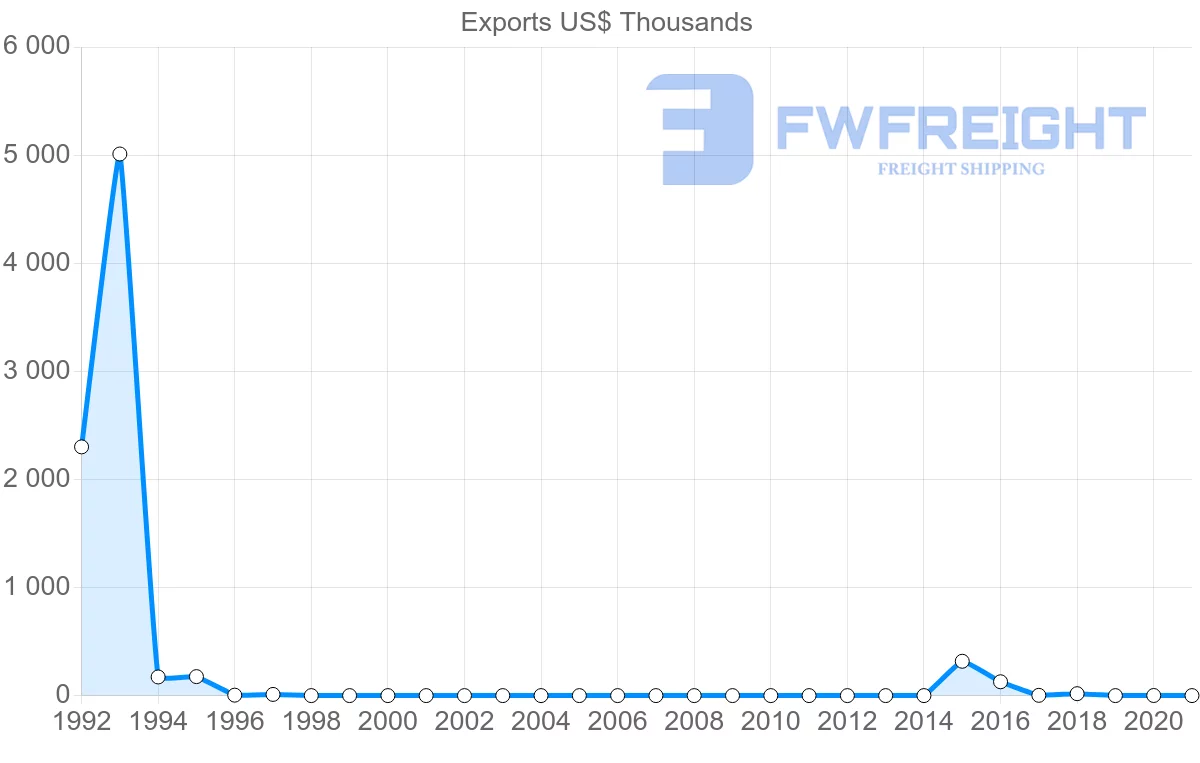 Shipping company from Angola to Tunisia