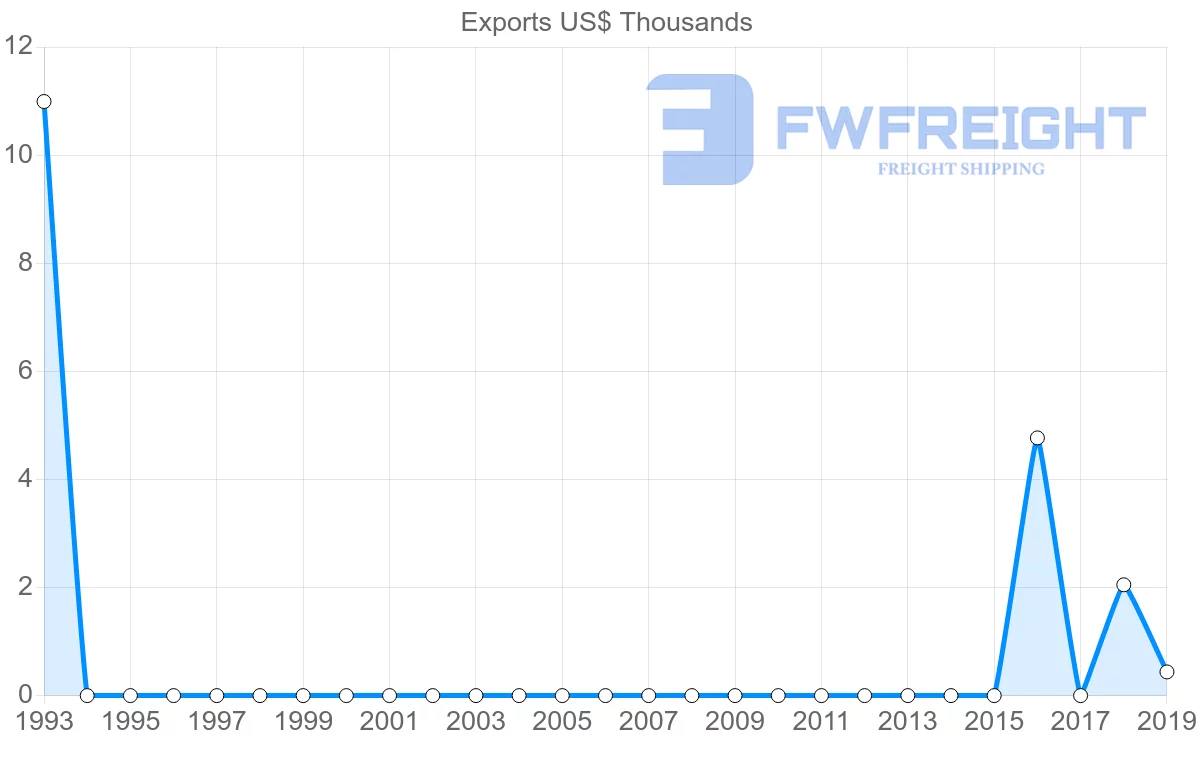 Shipping company from Angola to Turkmenistan