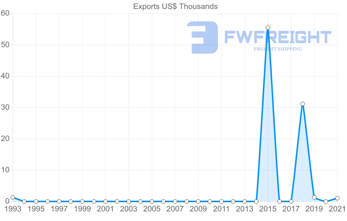 Shipping company from Angola to Turks and Caicos Islands