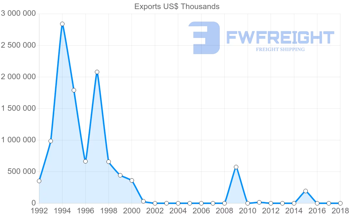 Shipping company from Angola to United Kingdom
