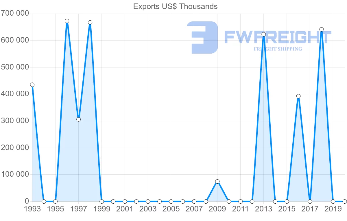 Shipping company from Angola to Uruguay
