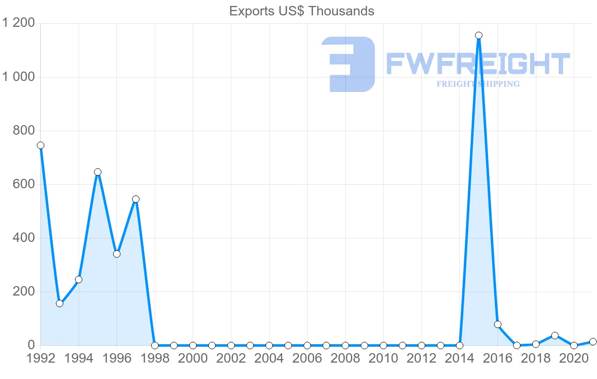 Shipping company from Angola to Zambia