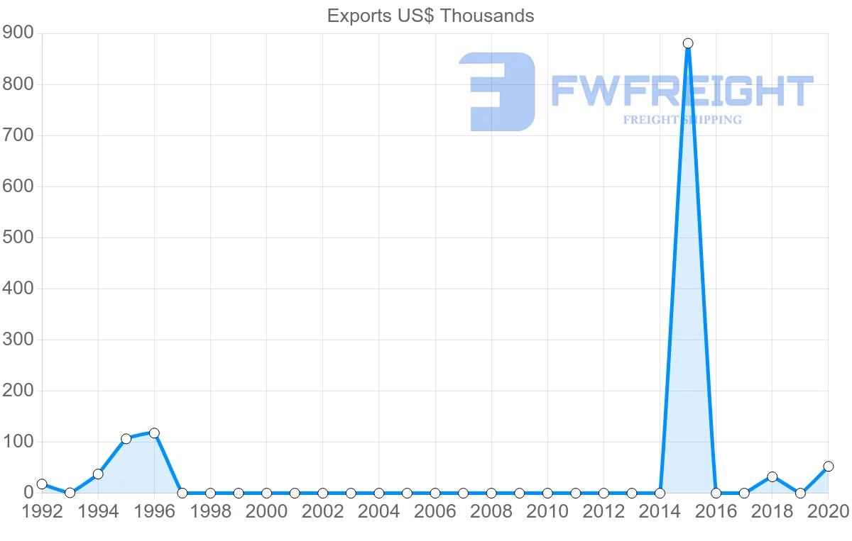 Shipping company from Angola to Zimbabwe