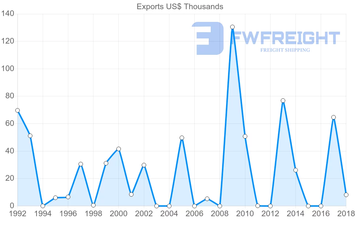 Shipping company from Antigua and Barbuda to Bahamas