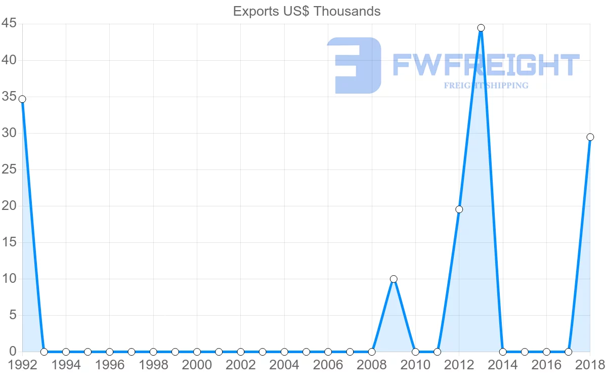 Shipping company from Antigua and Barbuda to Colombia
