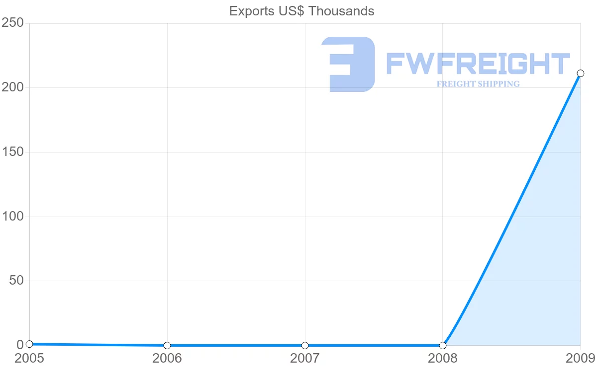 Shipping company from Antigua and Barbuda to Cyprus