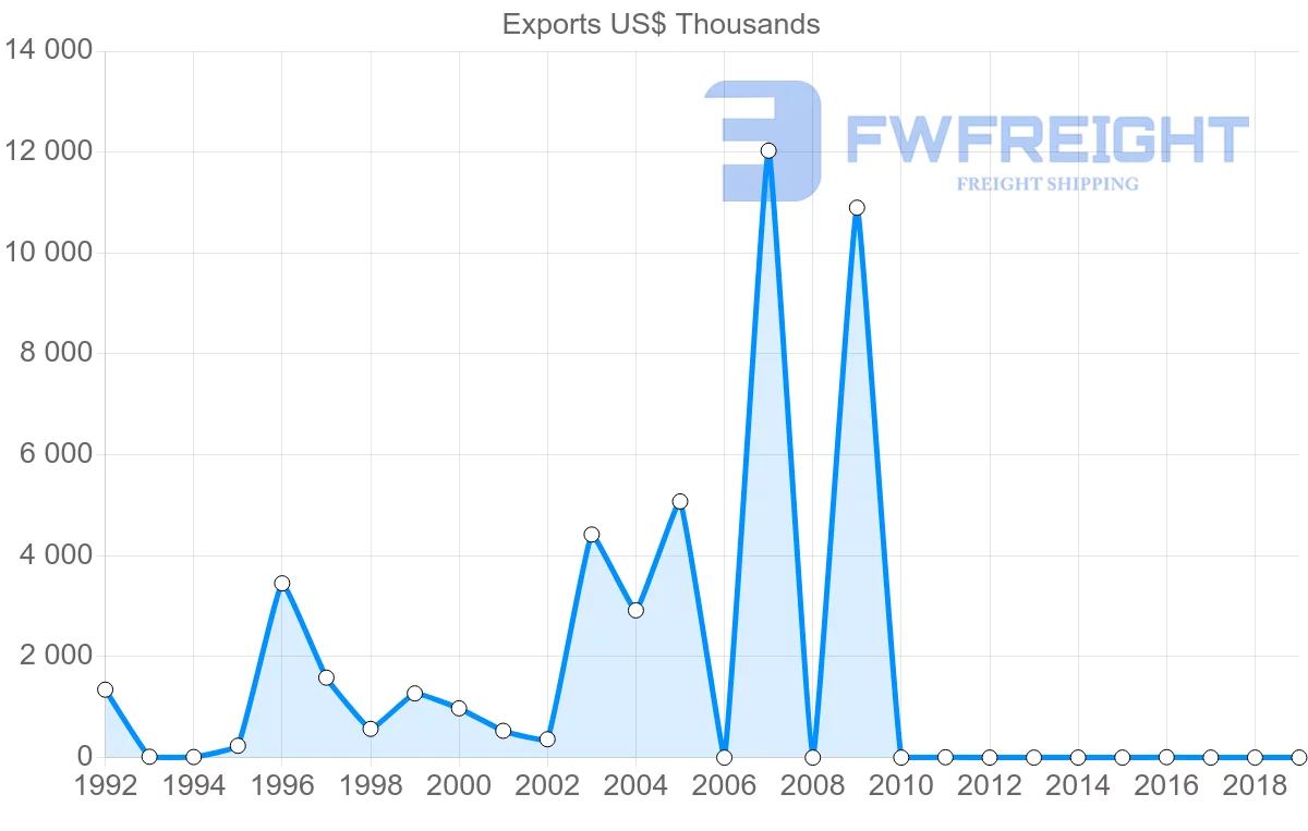 Shipping company from Antigua and Barbuda to Dominica
