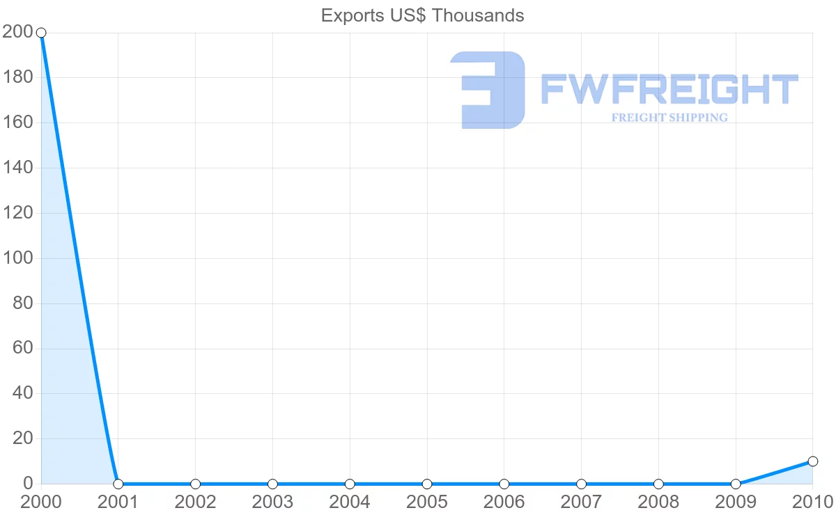 Shipping company from Antigua and Barbuda to El Salvador