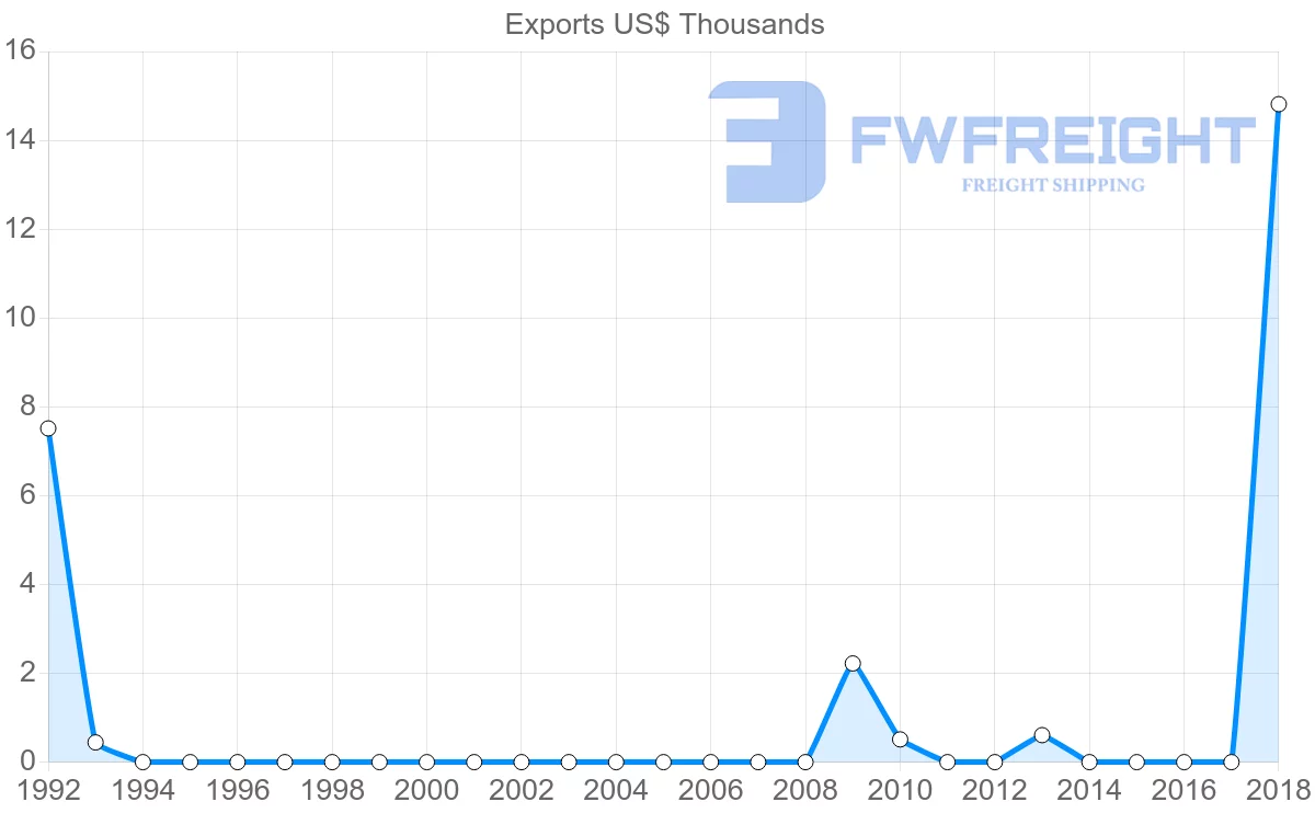Shipping company from Antigua and Barbuda to Ghana