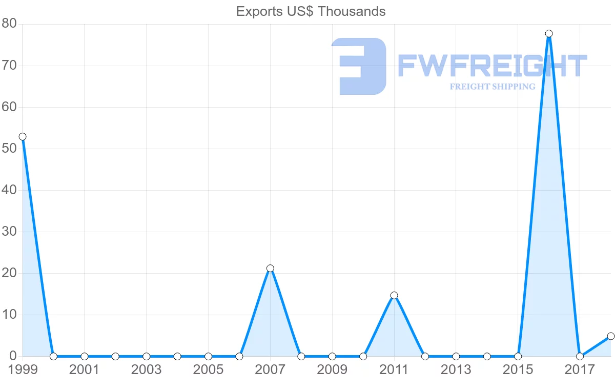 Shipping company from Antigua and Barbuda to Israel
