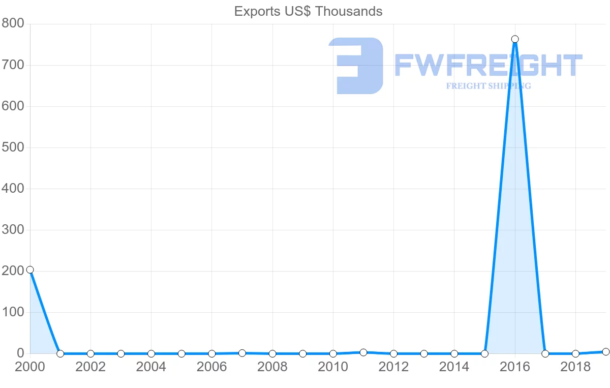 Shipping company from Antigua and Barbuda to Malta