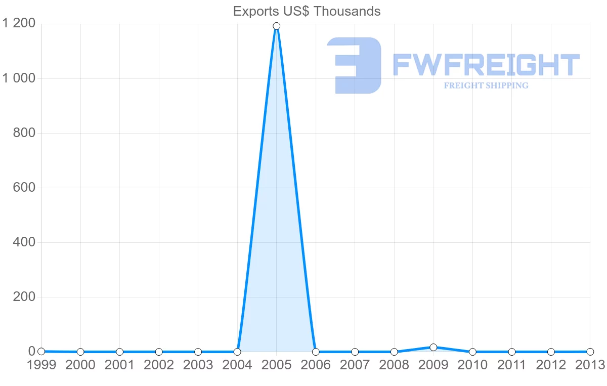 Shipping company from Antigua and Barbuda to Mauritania