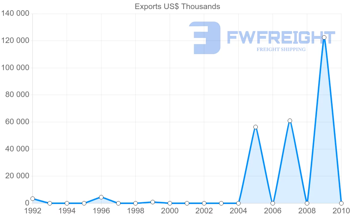 Shipping company from Antigua and Barbuda to Netherlands Antilles