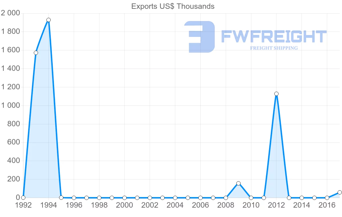 Shipping company from Antigua and Barbuda to New Zealand