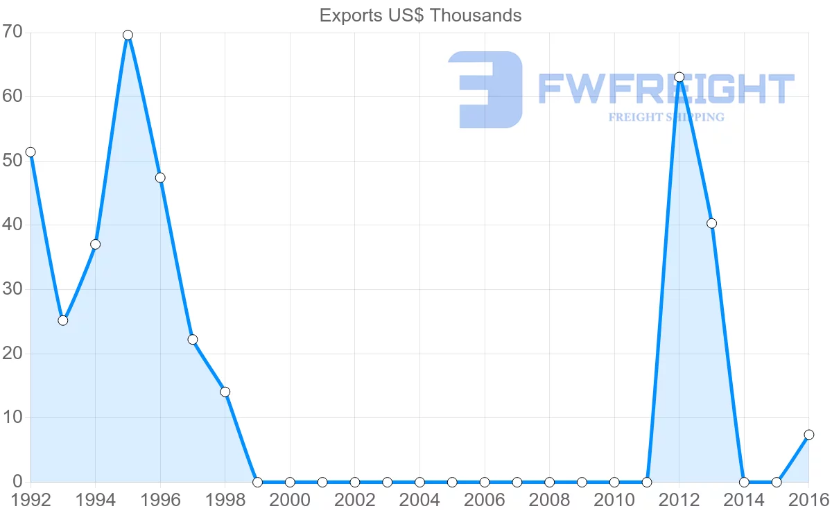 Shipping company from Antigua and Barbuda to Pakistan