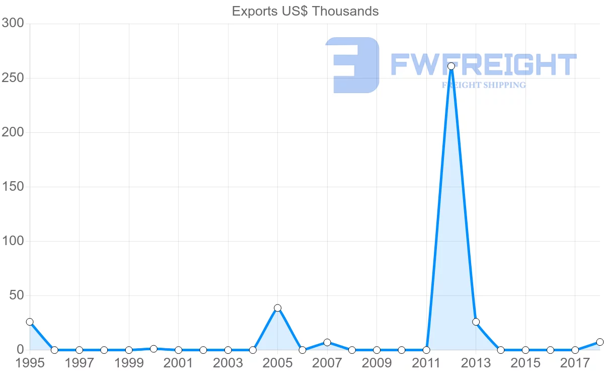 Shipping company from Antigua and Barbuda to Philippines