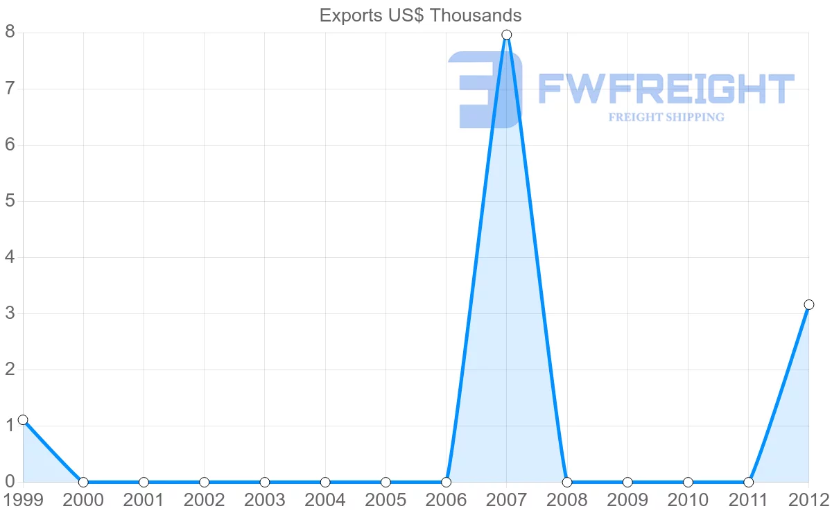 Shipping company from Antigua and Barbuda to South Africa