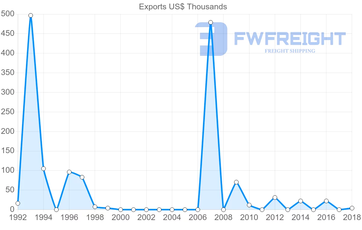 Shipping company from Antigua and Barbuda to South Korea