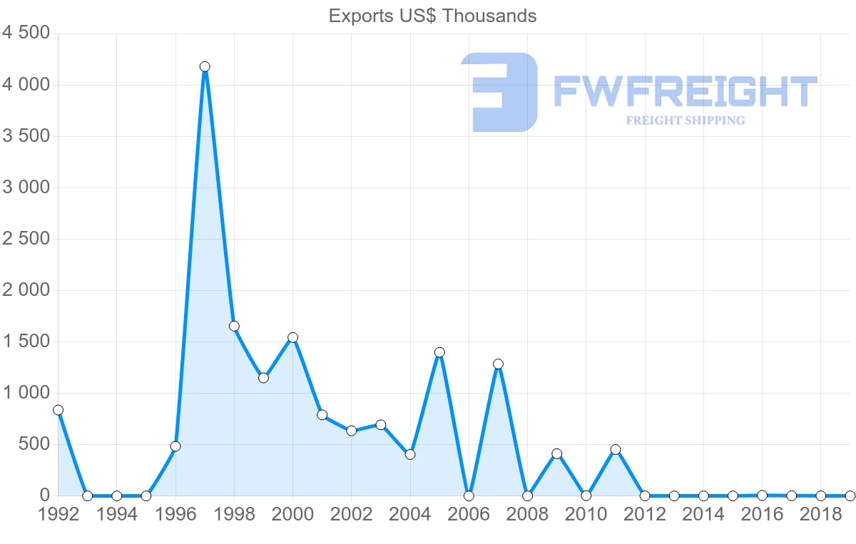 Shipping company from Antigua and Barbuda to Trinidad and Tobago