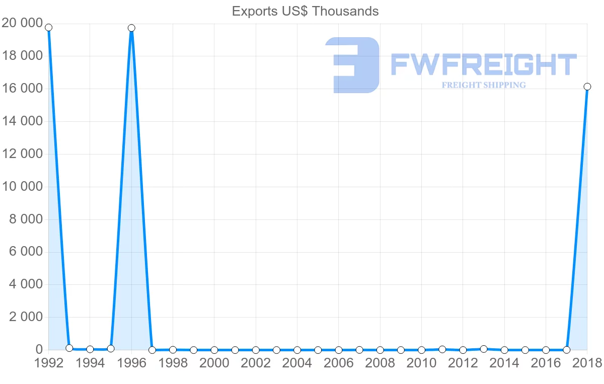 Shipping company from Antigua and Barbuda to United Arab Emirates