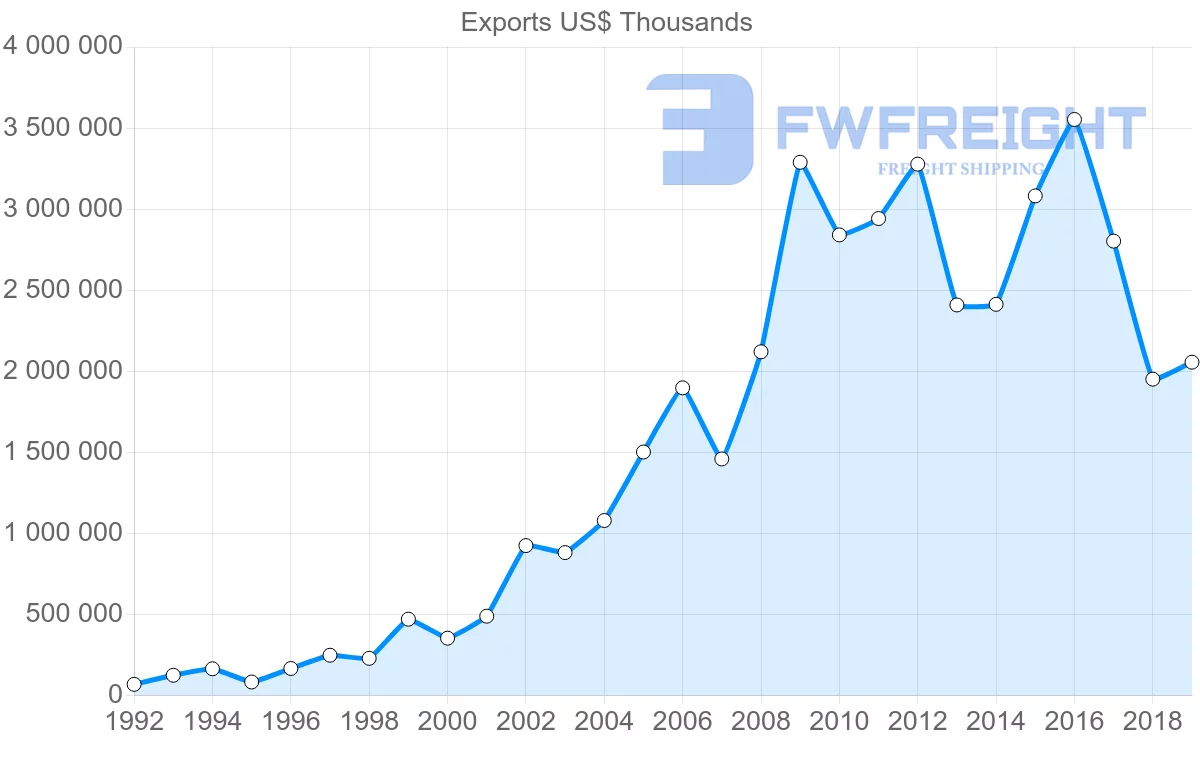 Shipping company from Argentina to Algeria
