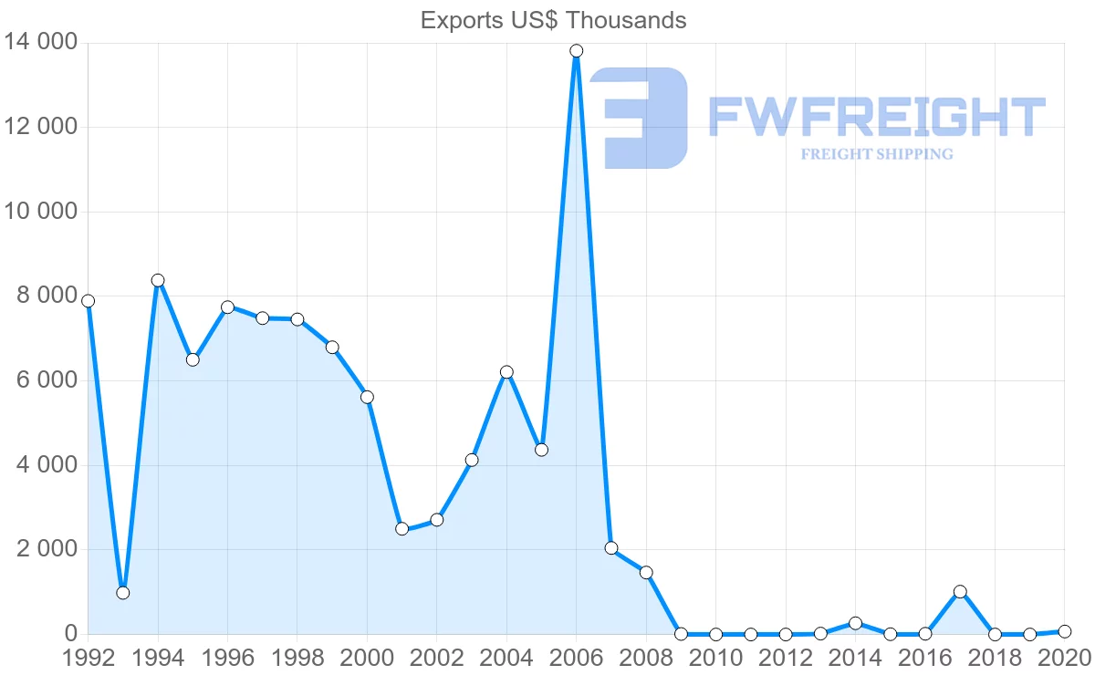 Shipping company from Argentina to Aruba