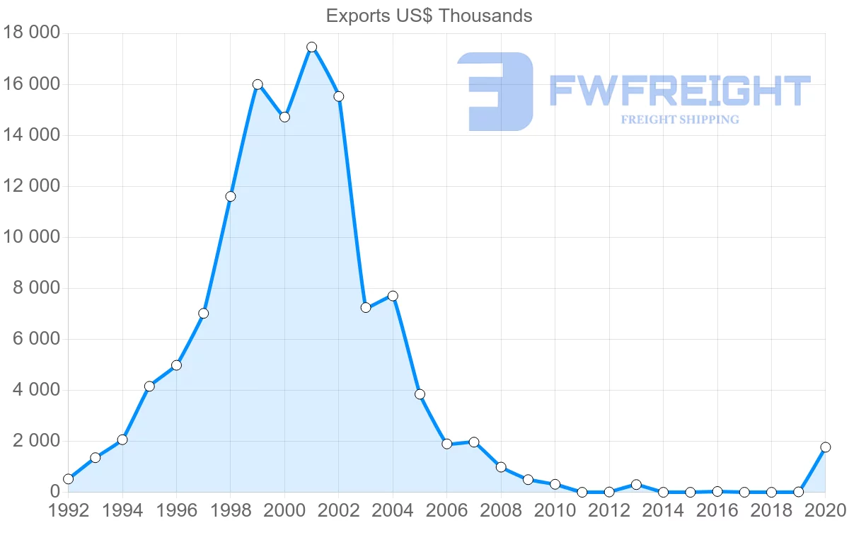 Shipping company from Argentina to Azerbaijan