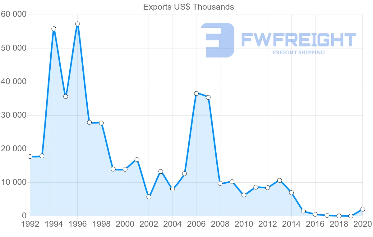 Shipping company from Argentina to Bahrain