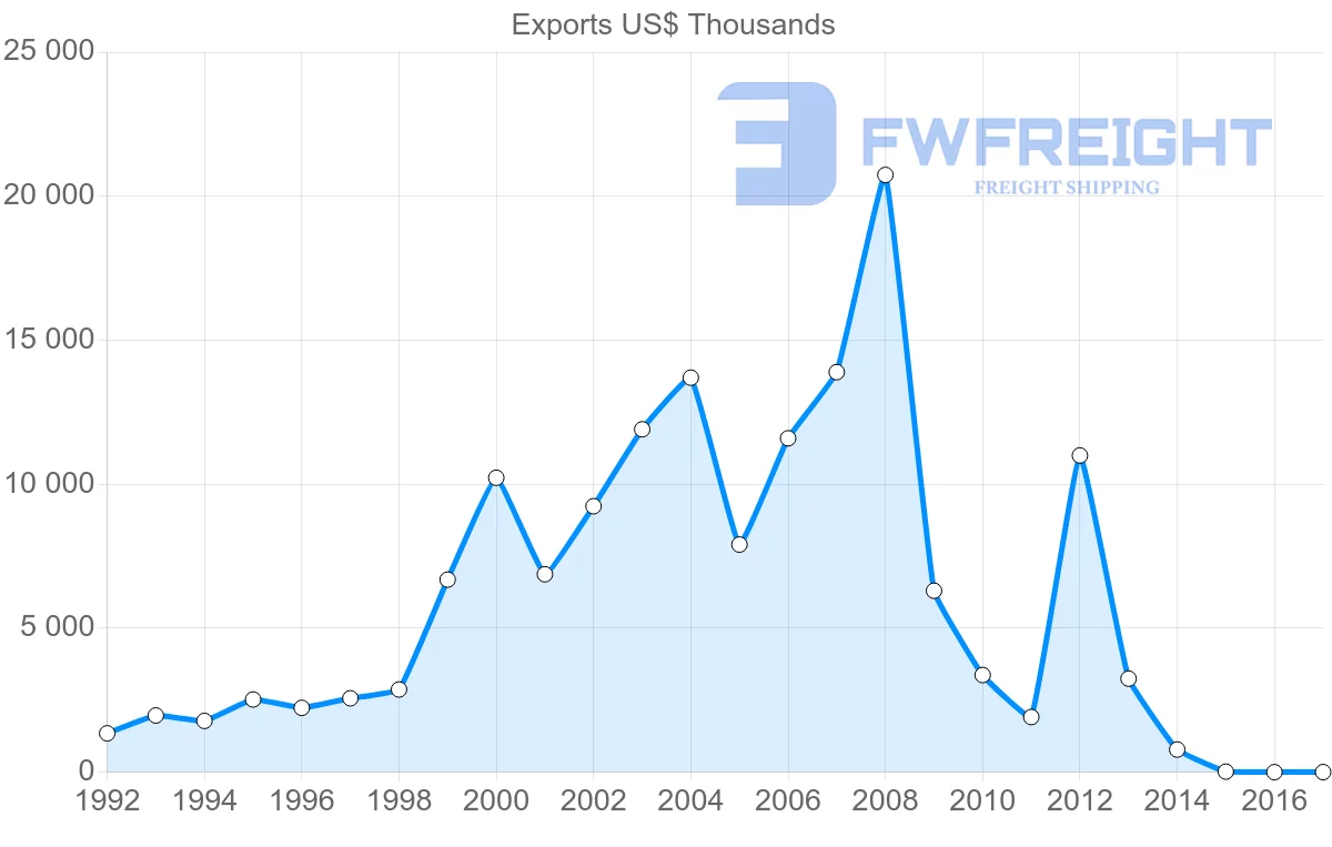 Shipping company from Argentina to Benin