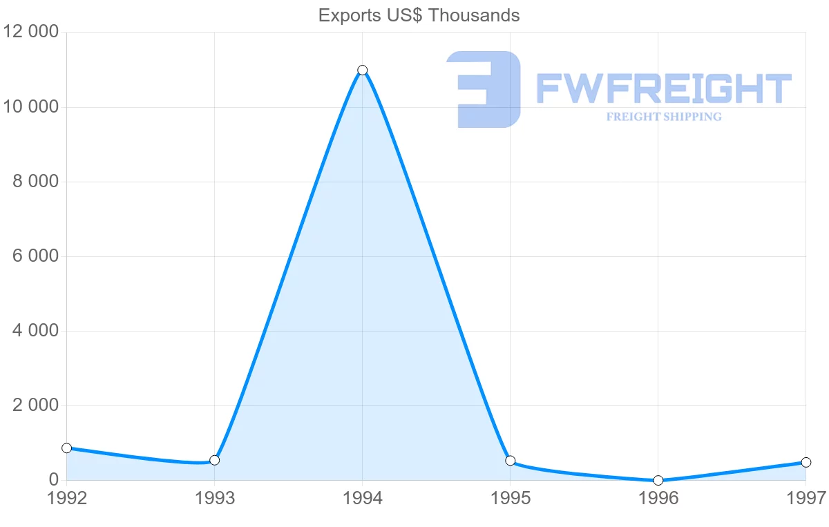 Shipping company from Argentina to Bermuda